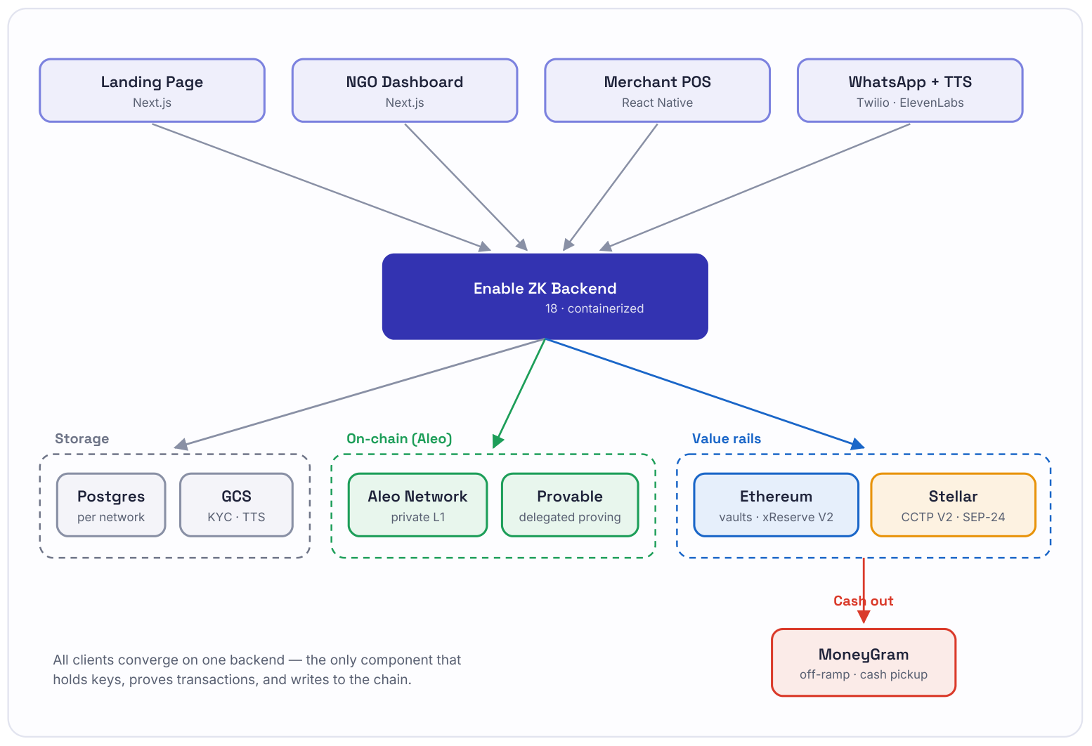 Figure 1: System Architecture