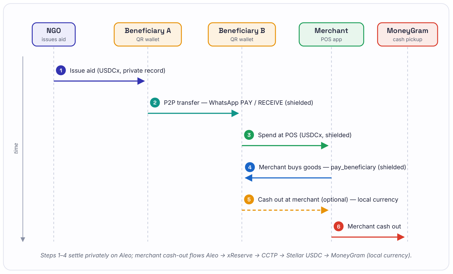 Figure 3: Money Flow